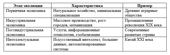 Ключевые эпохи эволюции экономических систем