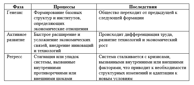 Фазы эволюции экономических систем и происходящие при них процессы