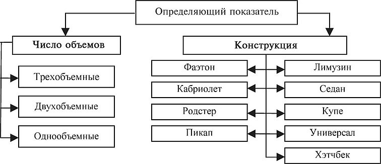 Малый автомобильный справочник вомбата. Типы кузовов легковых автомобилей по число визуальных объёмов