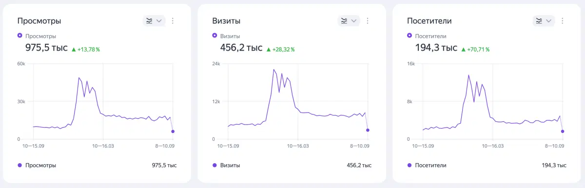 Трафик за год
