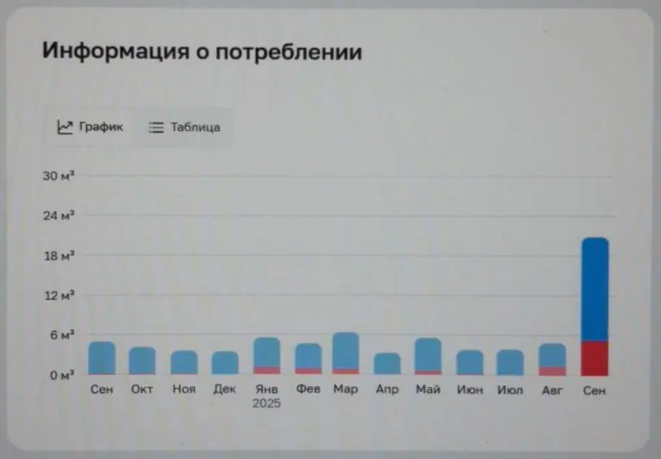 График расхода воды... Не просто трагедия, а катастрофа. 