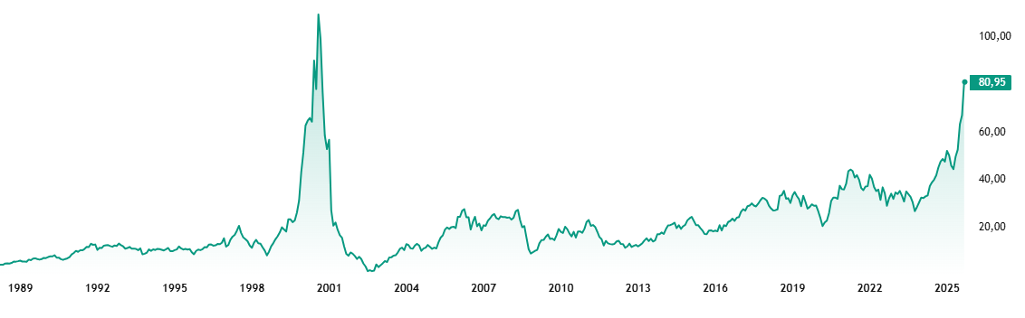 Цена на акции Corning Incorporated. Взлёт - падение - взлёт - ?
