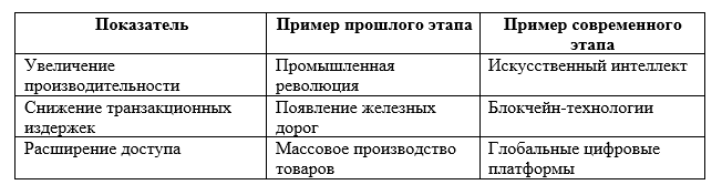 Роль инноваций и технологической эволюции