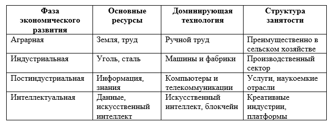 Законы перехода между фазами экономического развития