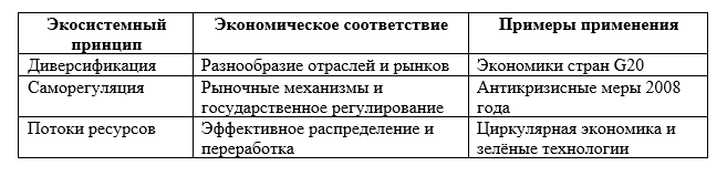 Влияние экосистемных принципов на устойчивость экономических систем