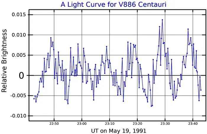 Кривая блеска "Люси" / © staatsbuergerkun.de