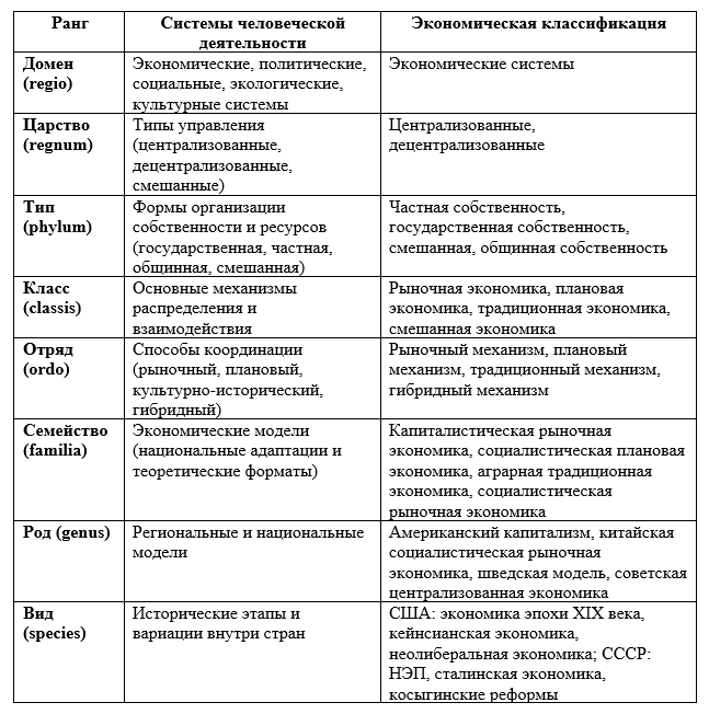 Таблица, представляющая систематику человеческой деятельности (включая экономические системы) и иерархическое эволюционное дерево экономических систем