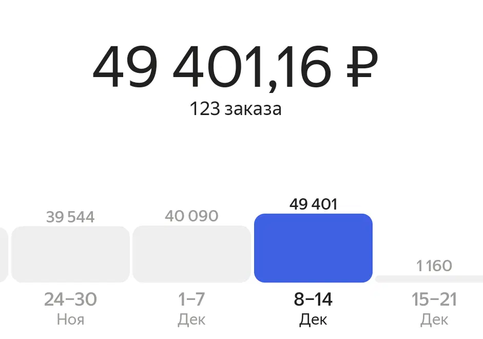 Итоги недели. Всё же Яндекс дно