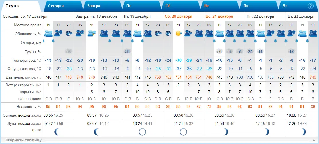 Эх! Погода, погода...