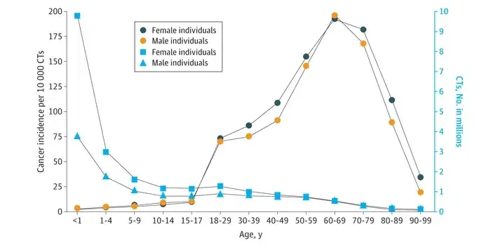 Компьютерная томография может быть ответственна за 5% онкологических заболеваний