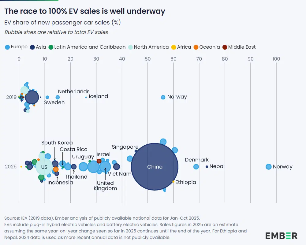 Доля продаж электрических машин в разных странах по годам. Размер "шарика" отражает абсолютное количество проданных электрических маши