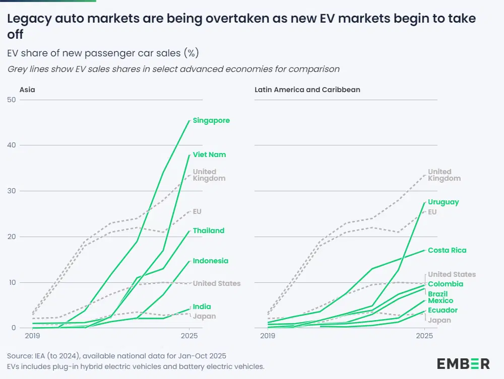 Уровень продаж электрических машин в разных странах