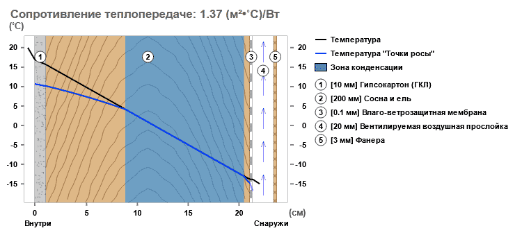 Дышащий дом с газовым отоплением и ледяными полами. Очередное обследование перед покупкой. Решили не брать
