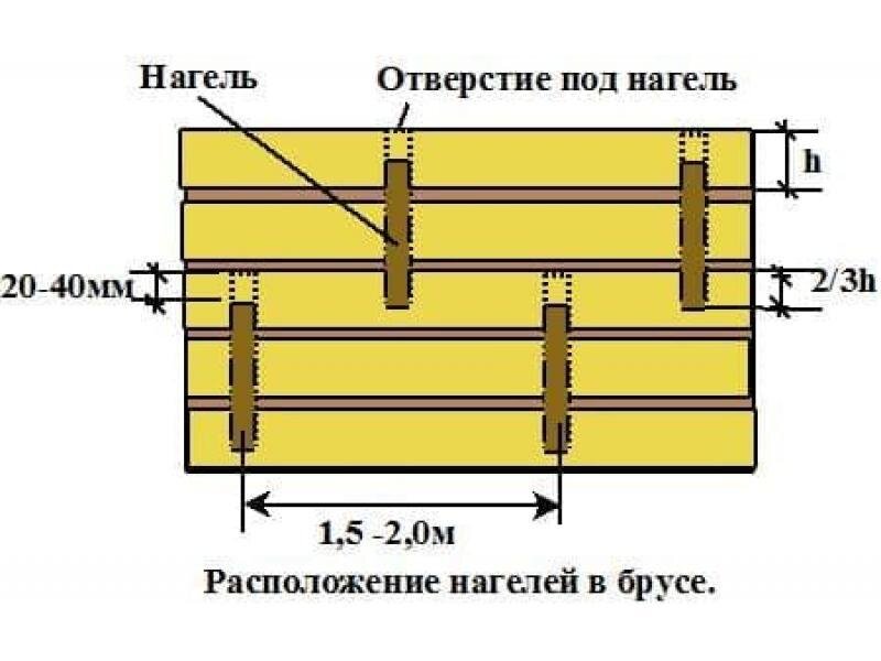 Саморезы или гвозди? Почему профессионалы собирают каркасы домов на гвозди, а срубы на деревянные нагели?