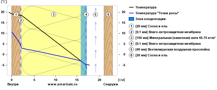 Строитель рассказывает о вреде пароизоляции. У технадзора пар из ушей от этого видео