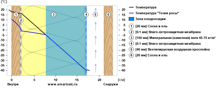 Строитель рассказывает о вреде пароизоляции. У технадзора пар из ушей от этого видео