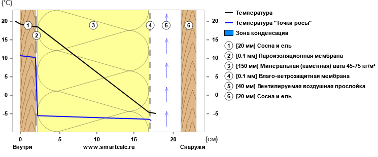 Строитель рассказывает о вреде пароизоляции. У технадзора пар из ушей от этого видео