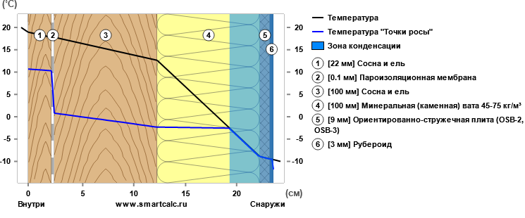 Не хватило 5 сантиметров, но у бруса был шанс. Новые приключения щеледомостроителей