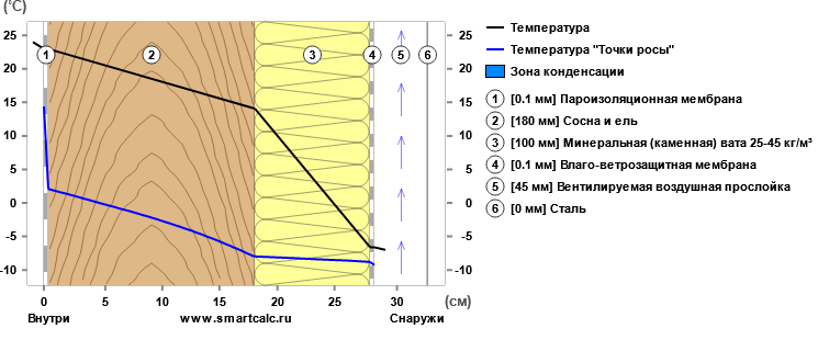 Зима близко. Долгожданный пост о правильном утеплении щеледомов из бруса и бревна. Утепляем брус и сруб без SMS и регистрации