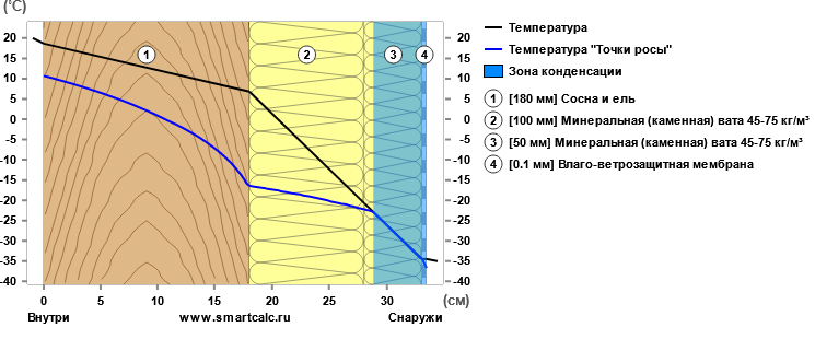 Зима близко. Долгожданный пост о правильном утеплении щеледомов из бруса и бревна. Утепляем брус и сруб без SMS и регистрации