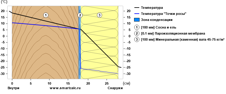 Зима близко. Долгожданный пост о правильном утеплении щеледомов из бруса и бревна. Утепляем брус и сруб без SMS и регистрации