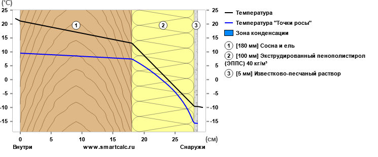 Зима близко. Долгожданный пост о правильном утеплении щеледомов из бруса и бревна. Утепляем брус и сруб без SMS и регистрации