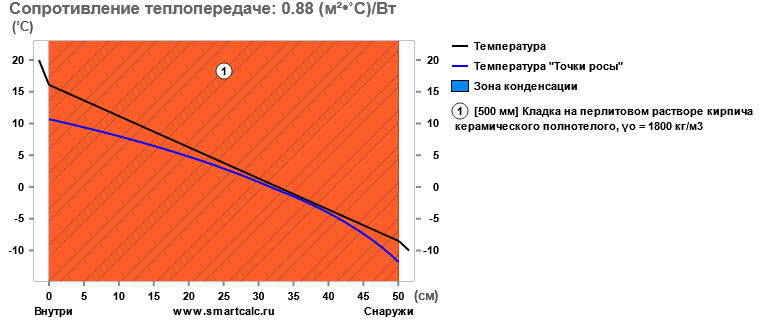 Про ликвидность кирпичных домов