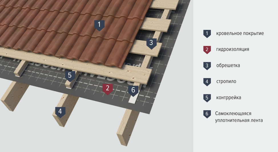 Про плёнки и мембраны как для барана. Зачем нужна гидрозащита холодных стальных и других кровель?