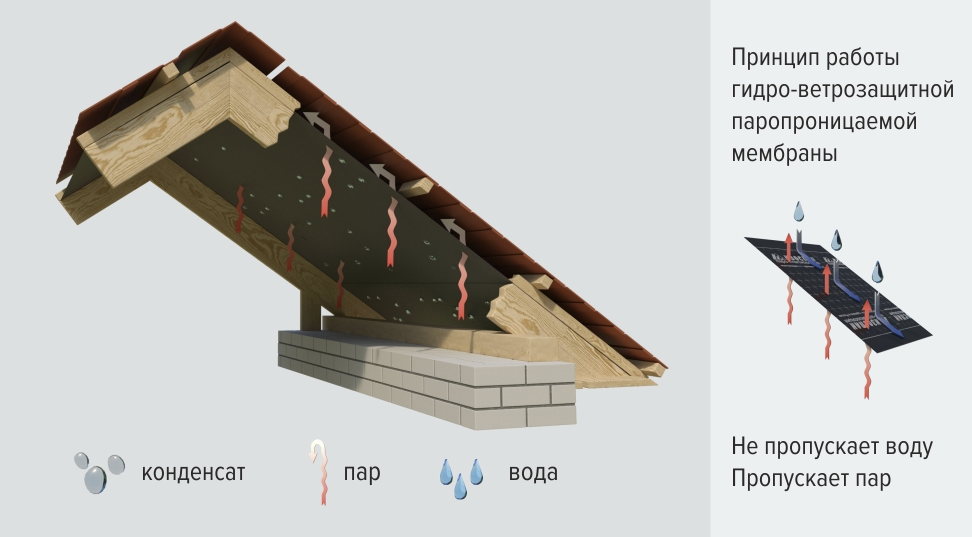 Про плёнки и мембраны как для барана. Зачем нужна гидрозащита холодных стальных и других кровель?