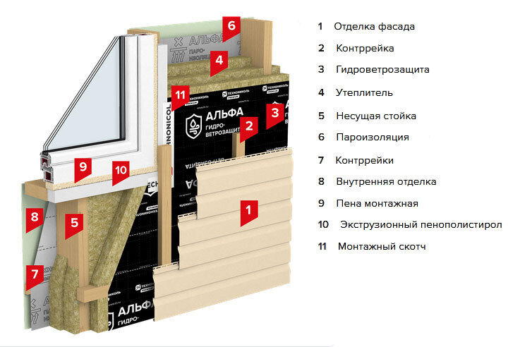 Пароизоляция и гидроветрозащита в загородном доме. Зачем они нужны и почему важно их не путать