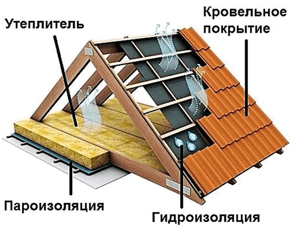 Пароизоляция и гидроветрозащита в загородном доме. Зачем они нужны и почему важно их не путать