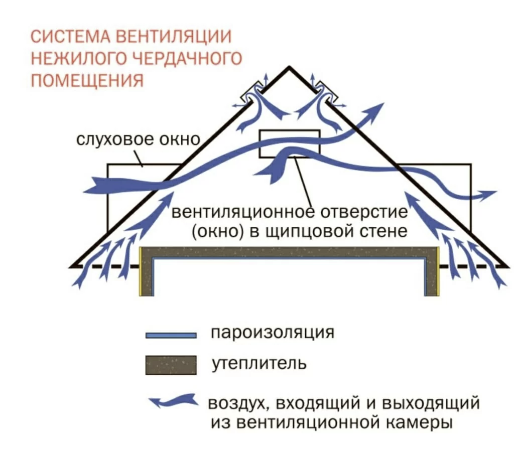 Когда потёк чердак или почему важна вентиляция подкровельного пространства и как её организовать