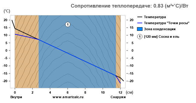 Почему вам не понравится жить в срубе или брусовом доме без дополнительного утепления. Тепловизионное обследование щеледома из оцилиндровки