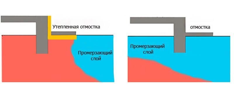 Гидроизоляция фундамента и отмостки. Влияние утепления цоколя и отмостки на надёжность фундамента. Дренаж
