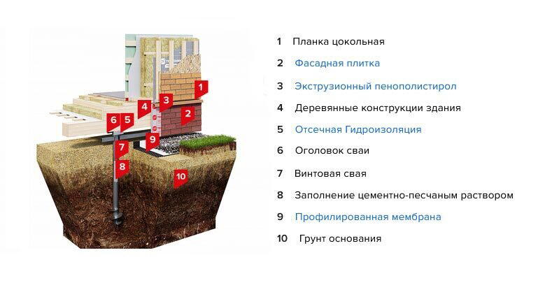 Гидроизоляция фундамента и отмостки. Влияние утепления цоколя и отмостки на надёжность фундамента. Дренаж