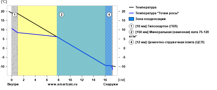 Каркас не для вас, или технадзор псевдодома за 10 млн. рублей