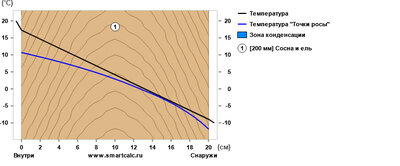 Сопротивление теплопередаче 1,27 (м²•˚С)/Вт