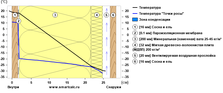Сравниваем стоимость стен каркасника и бруса