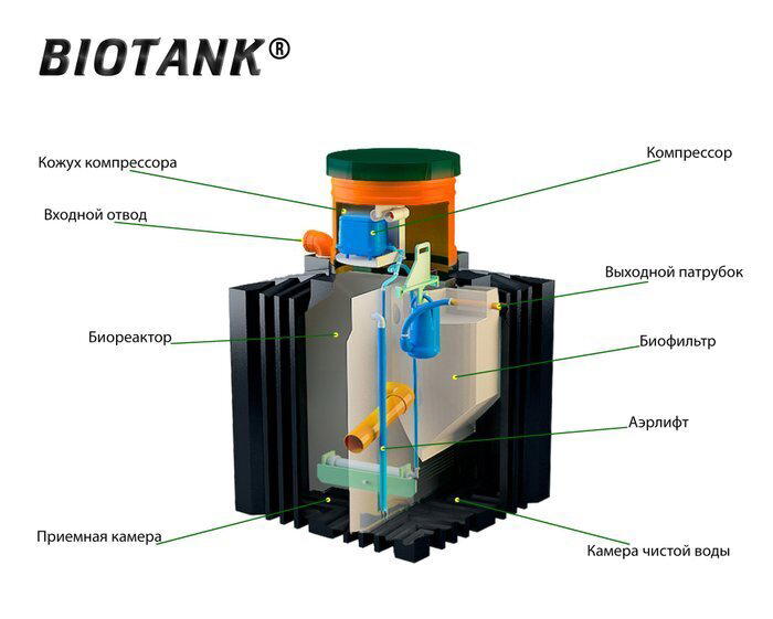 Выбор септика для загородного дома. Опыт эксплуатации