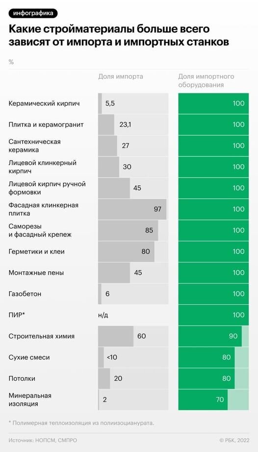Какие стройматериалы более всего зависят от импорта?