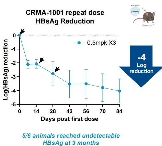 Логарифмический уровень производства антигена HBsAg