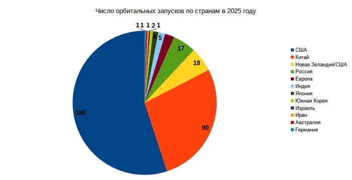 Мировые запуски ракет в 2025 году