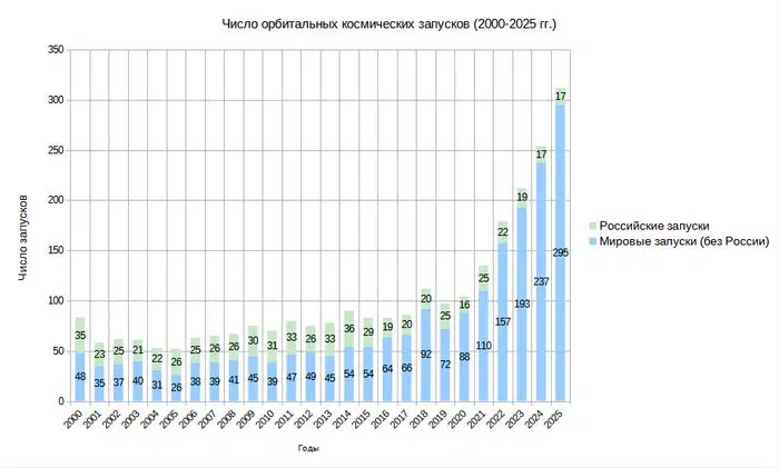 Мировые запуски ракет в 2025 году