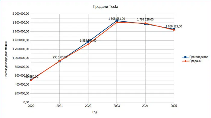 Продажи Tesla падают второй год подряд