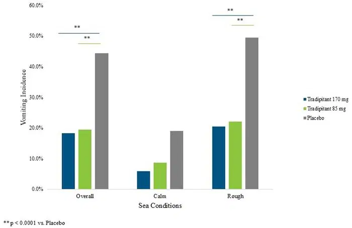 Впервые за 40 лет одобрено новое лекарство от морской болезни