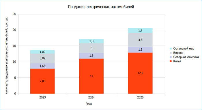 Продажи электрических автомобилей в 2025 году превзошли 20 млн.