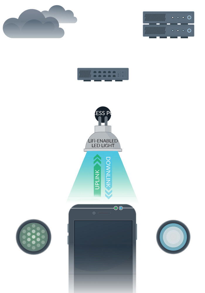 Представлены устройства для доступа в интернет через лампочки