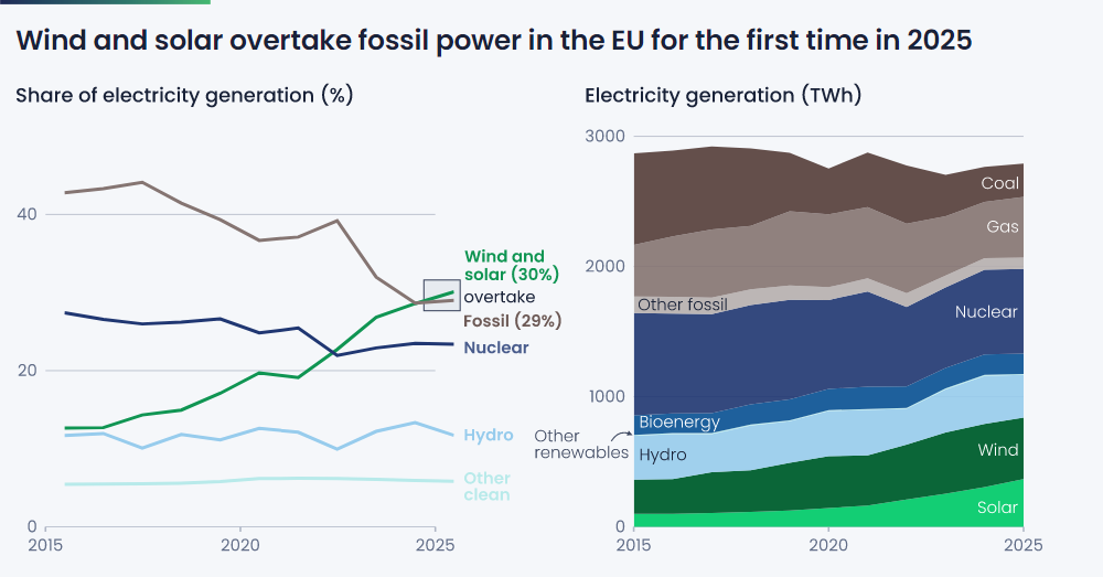 В Европейском союзе солнце и ветер впервые превзошли ископаемое топливо