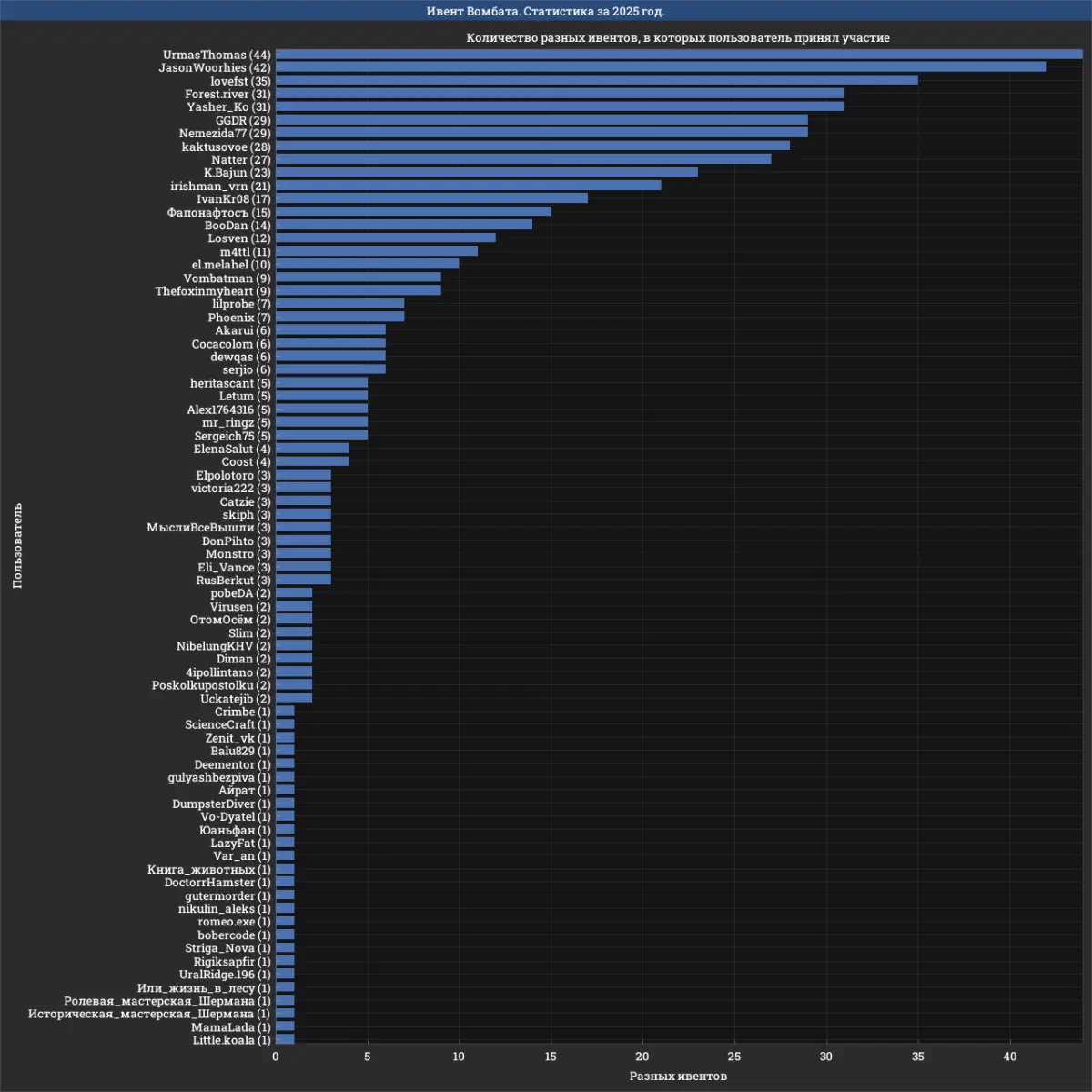 Ивент Вомбата. Статистика за 2025 год. Часть 1