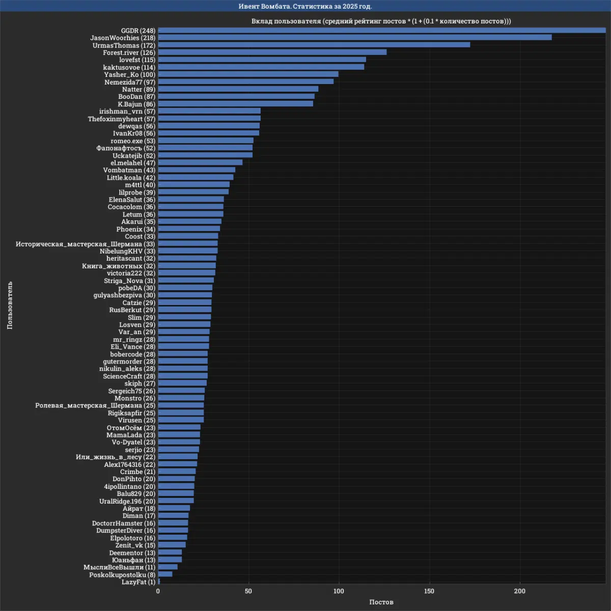 Просто средний рейтинг мне показался слишком скучным, ибо все первые места занимают люди с одним постом.